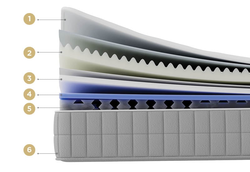 Spoznaj vrhunsko sestavo ležišča.