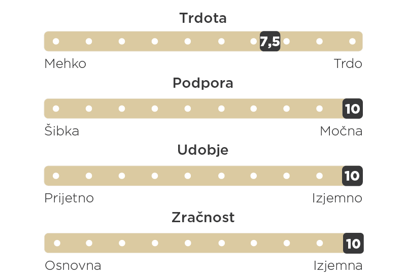 Personalizirano udobje, vse leto.