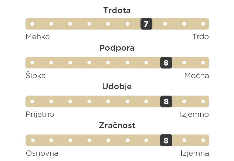 Personalizirano udobje, vse leto.