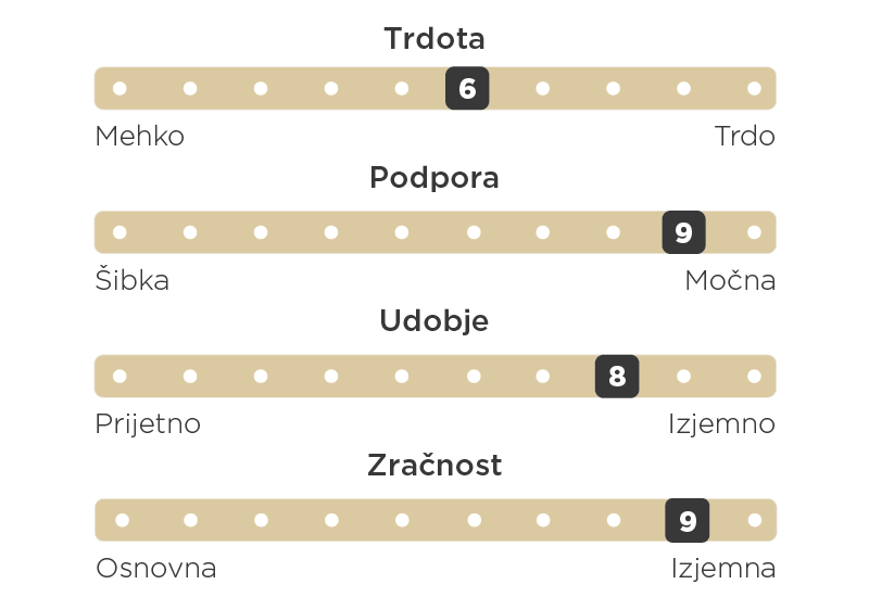 Personalizirano udobje, vse leto.