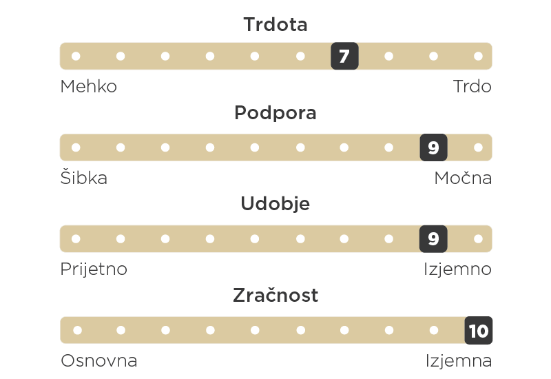 Personalizirano udobje, vse leto.