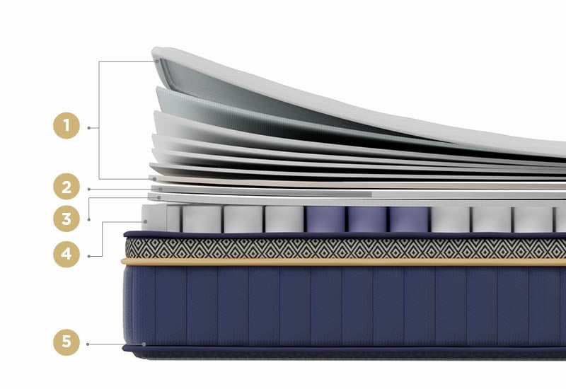 Spoznaj vrhunsko sestavo ležišča.