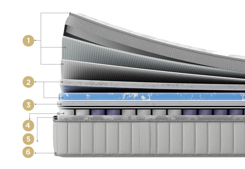 Spoznaj vrhunsko sestavo ležišča.